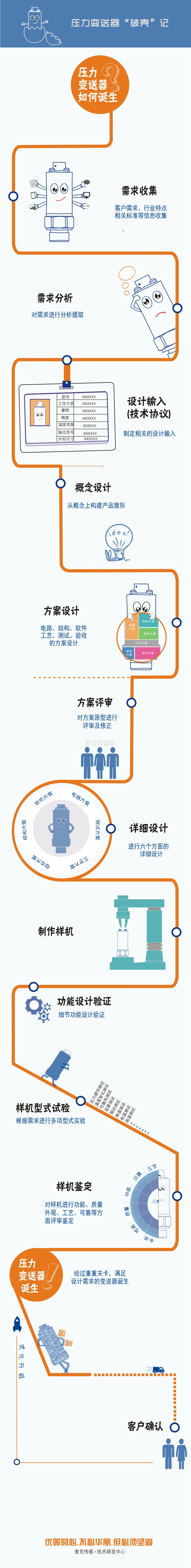 定制化的壓力變送器設(shè)計流程圖，講述一款穩(wěn)定、可靠的壓力變送器從“產(chǎn)生需求”到“客戶確認(rèn)”要經(jīng)歷一系列評審、設(shè)計流程，由此誕生能夠滿足用戶最終需求的、可靠的壓力測量產(chǎn)品。
