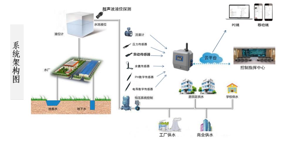 供水管網智慧監(jiān)測解決方案應用圖
